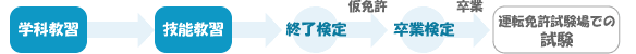 学科教習→技能教習→終了検定 仮免許 卒業検定 卒業 運転免許試験場での試験
